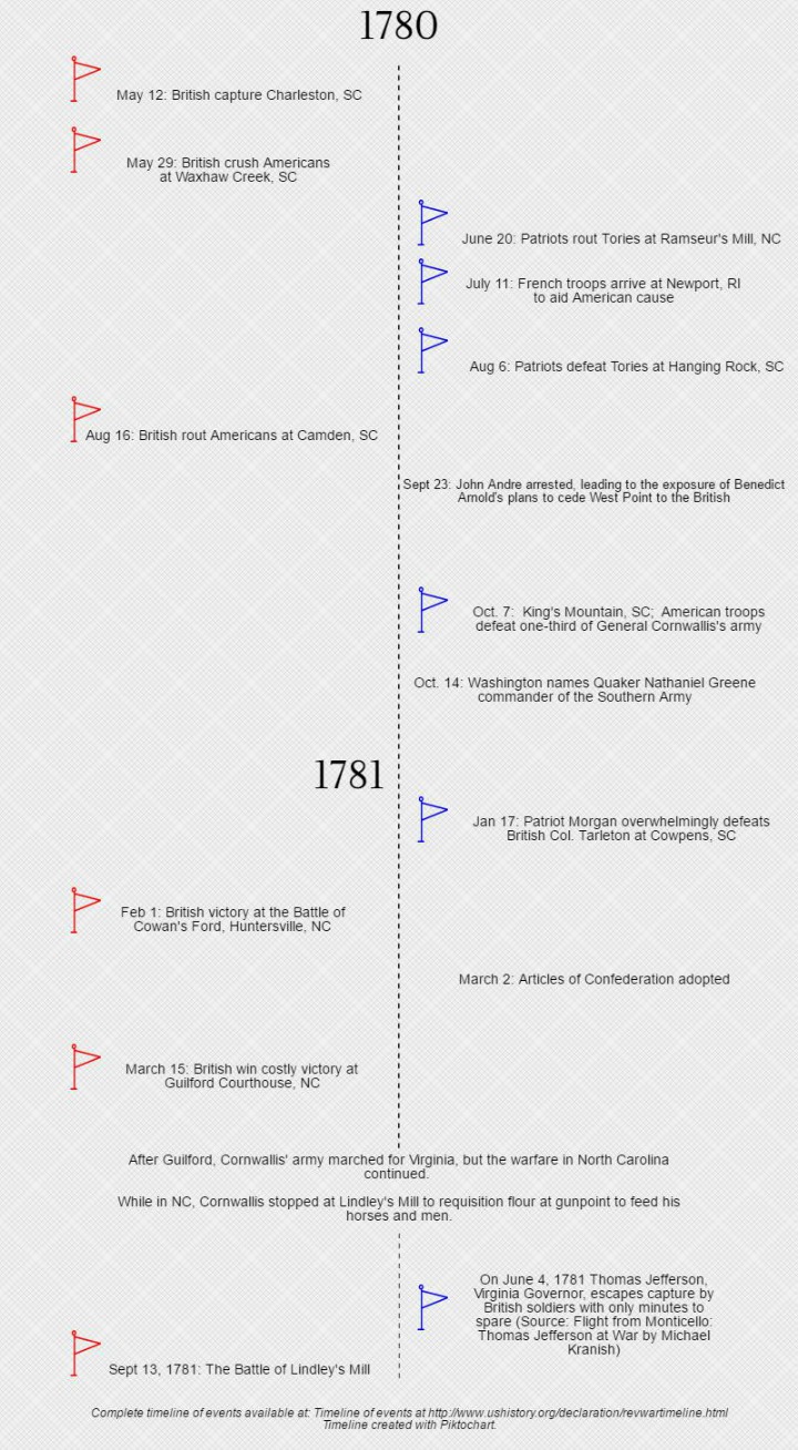 Timeline of Revolutionary War NC Events